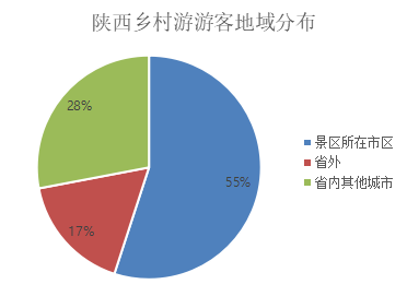 陕西乡村游发展现状